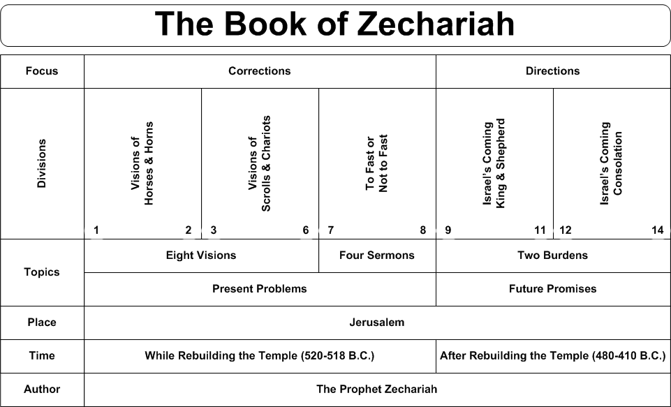 Zechariah 2